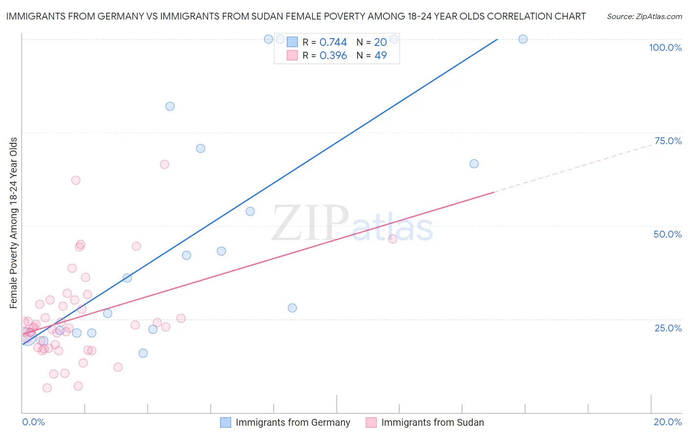 Immigrants from Germany vs Immigrants from Sudan Female Poverty Among 18-24 Year Olds