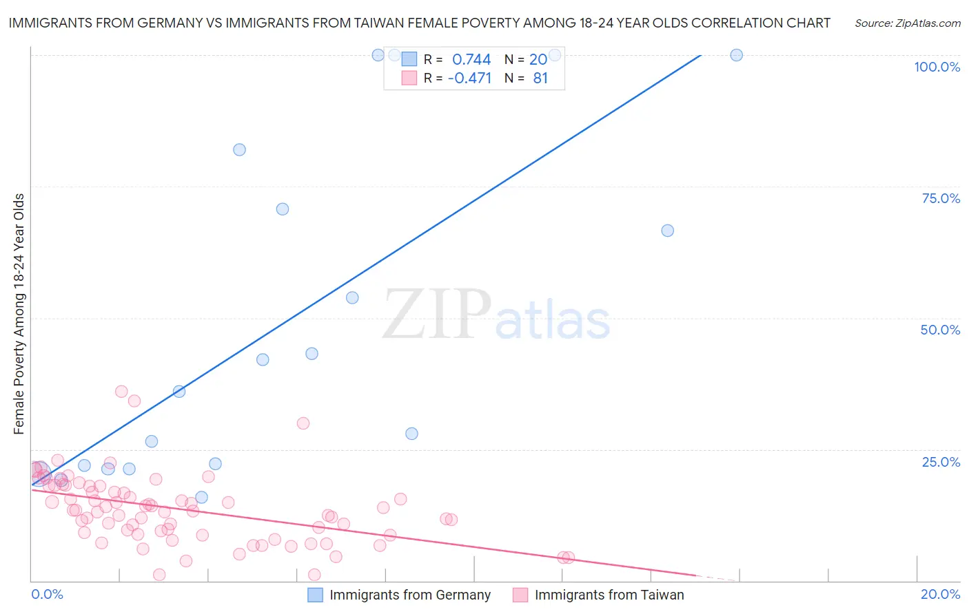 Immigrants from Germany vs Immigrants from Taiwan Female Poverty Among 18-24 Year Olds