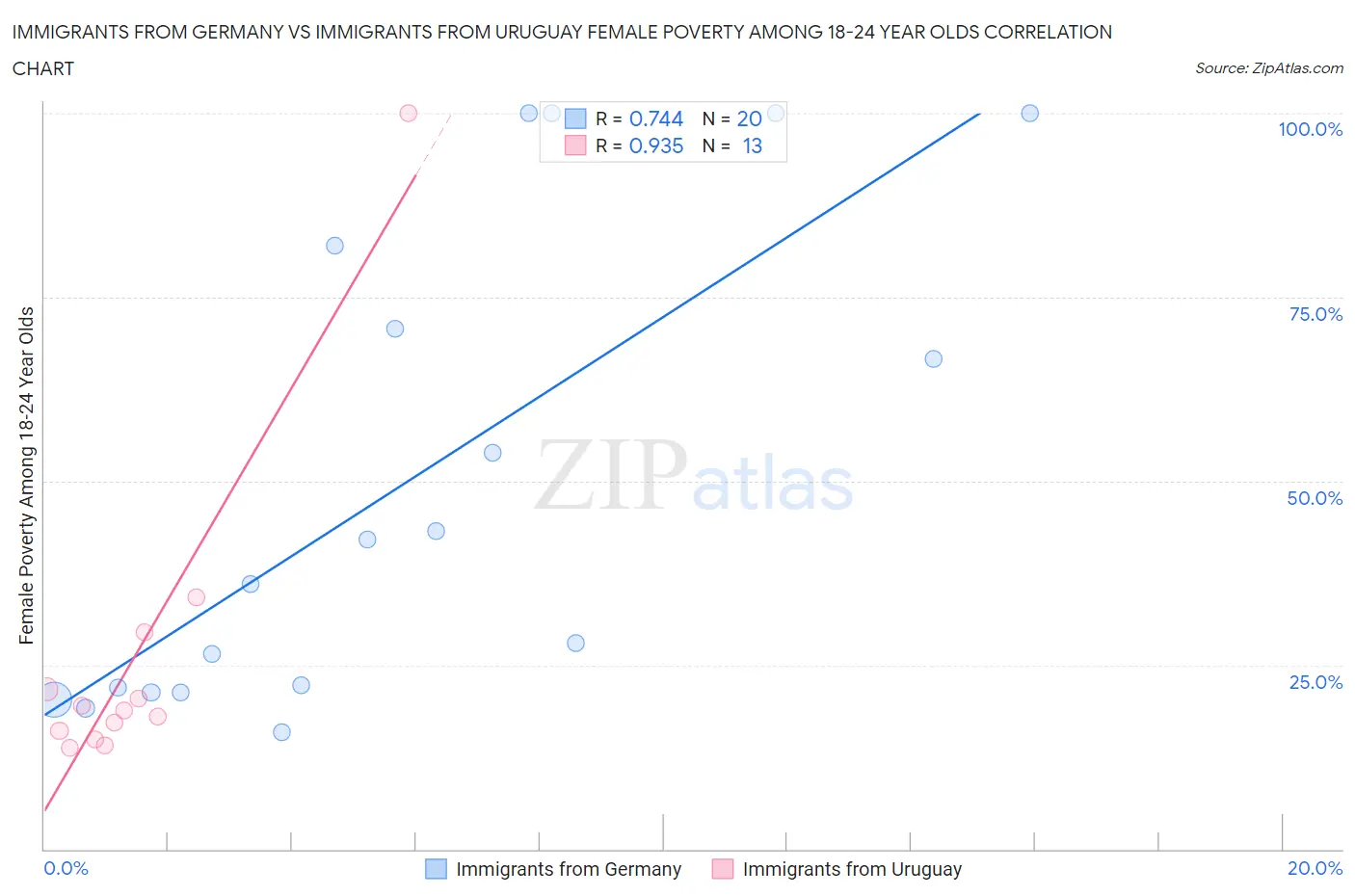 Immigrants from Germany vs Immigrants from Uruguay Female Poverty Among 18-24 Year Olds