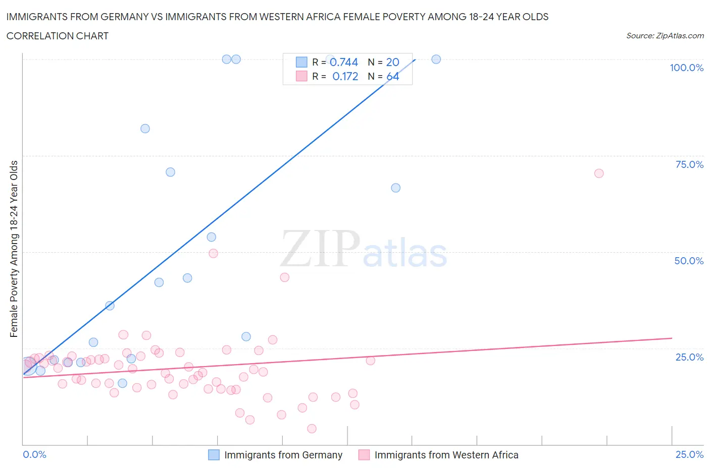 Immigrants from Germany vs Immigrants from Western Africa Female Poverty Among 18-24 Year Olds