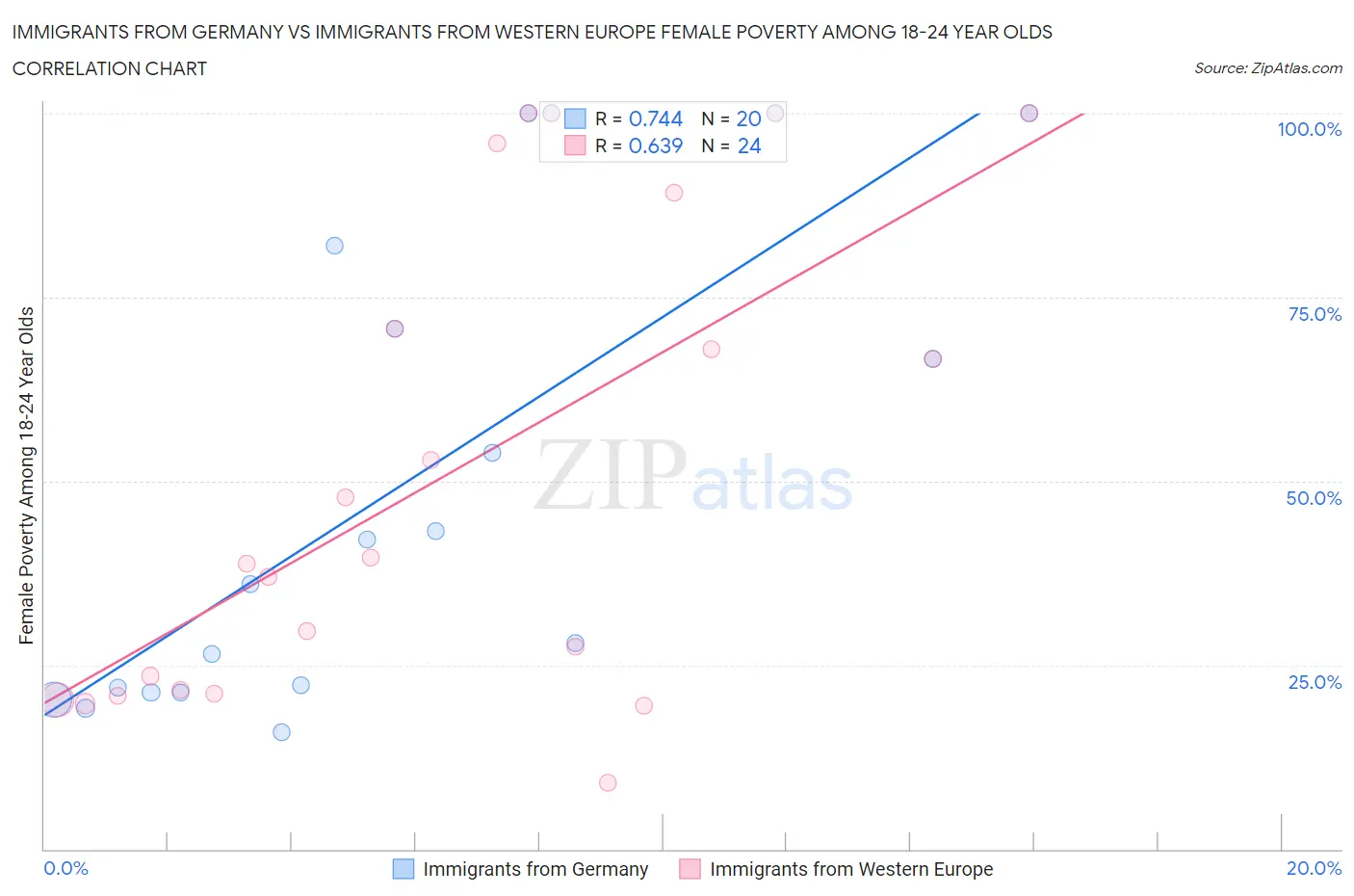 Immigrants from Germany vs Immigrants from Western Europe Female Poverty Among 18-24 Year Olds