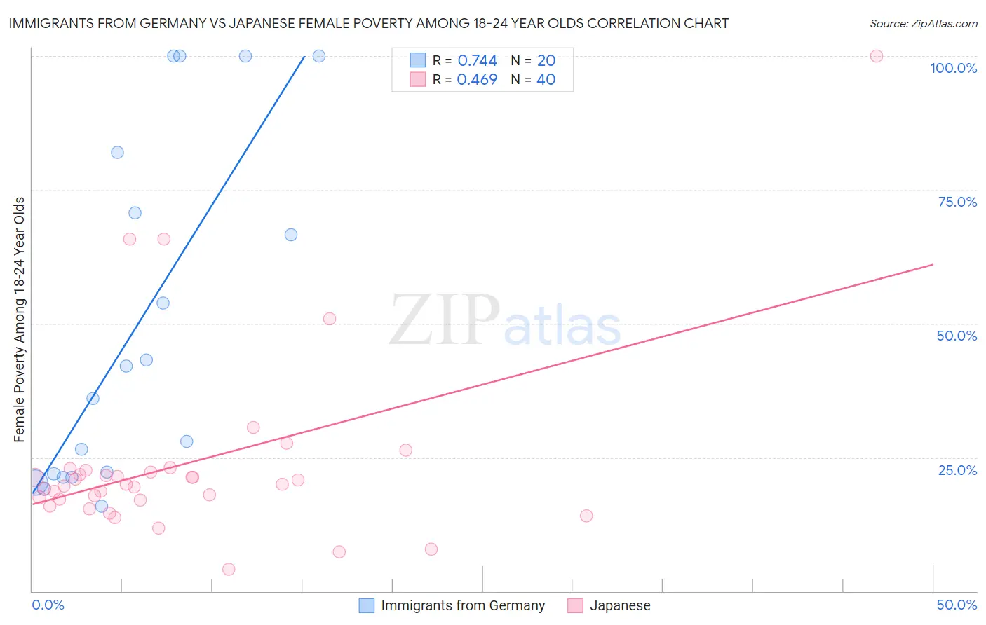 Immigrants from Germany vs Japanese Female Poverty Among 18-24 Year Olds