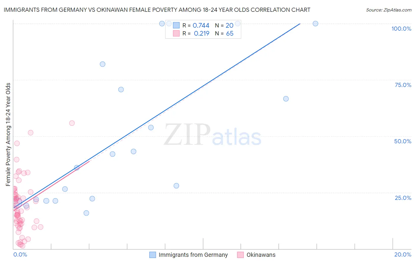 Immigrants from Germany vs Okinawan Female Poverty Among 18-24 Year Olds