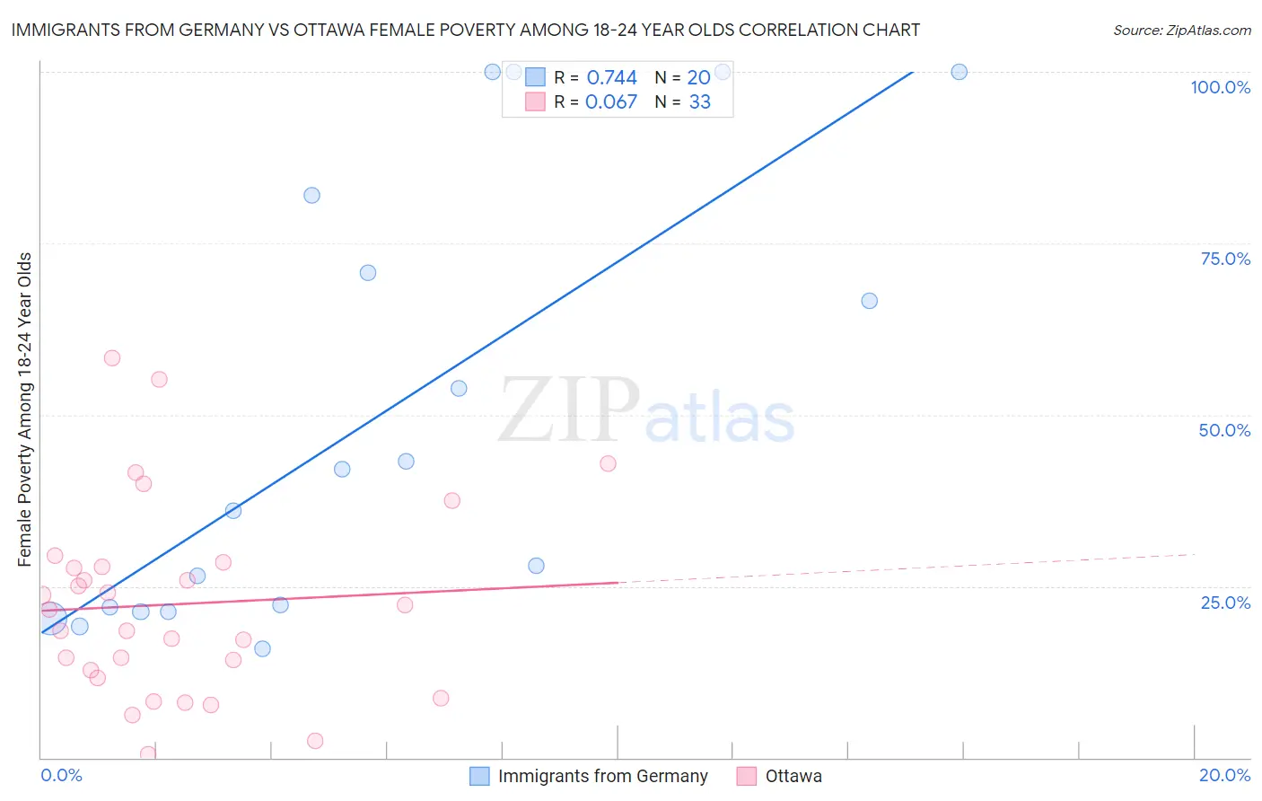 Immigrants from Germany vs Ottawa Female Poverty Among 18-24 Year Olds