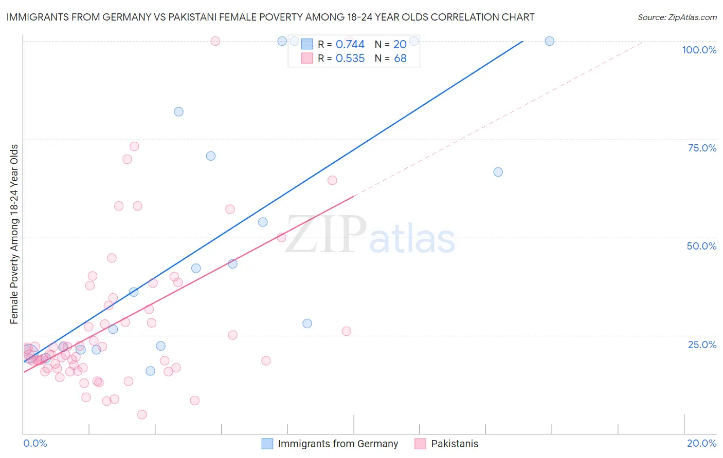 Immigrants from Germany vs Pakistani Female Poverty Among 18-24 Year Olds