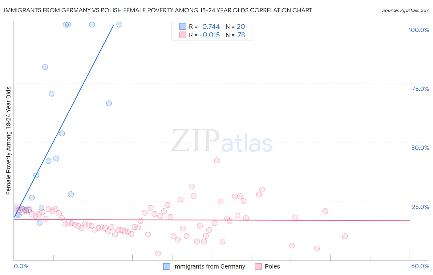 Immigrants from Germany vs Polish Female Poverty Among 18-24 Year Olds