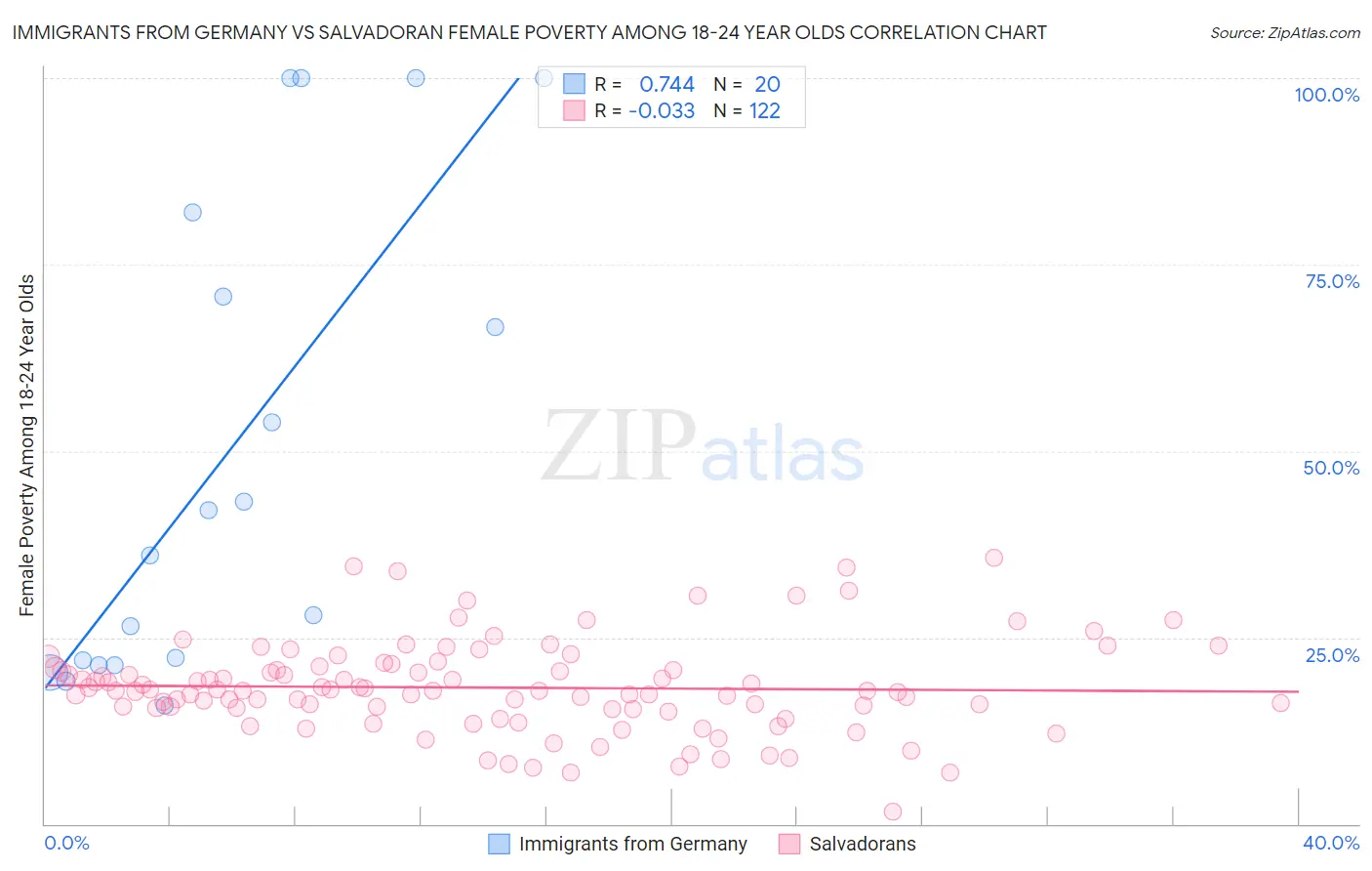 Immigrants from Germany vs Salvadoran Female Poverty Among 18-24 Year Olds