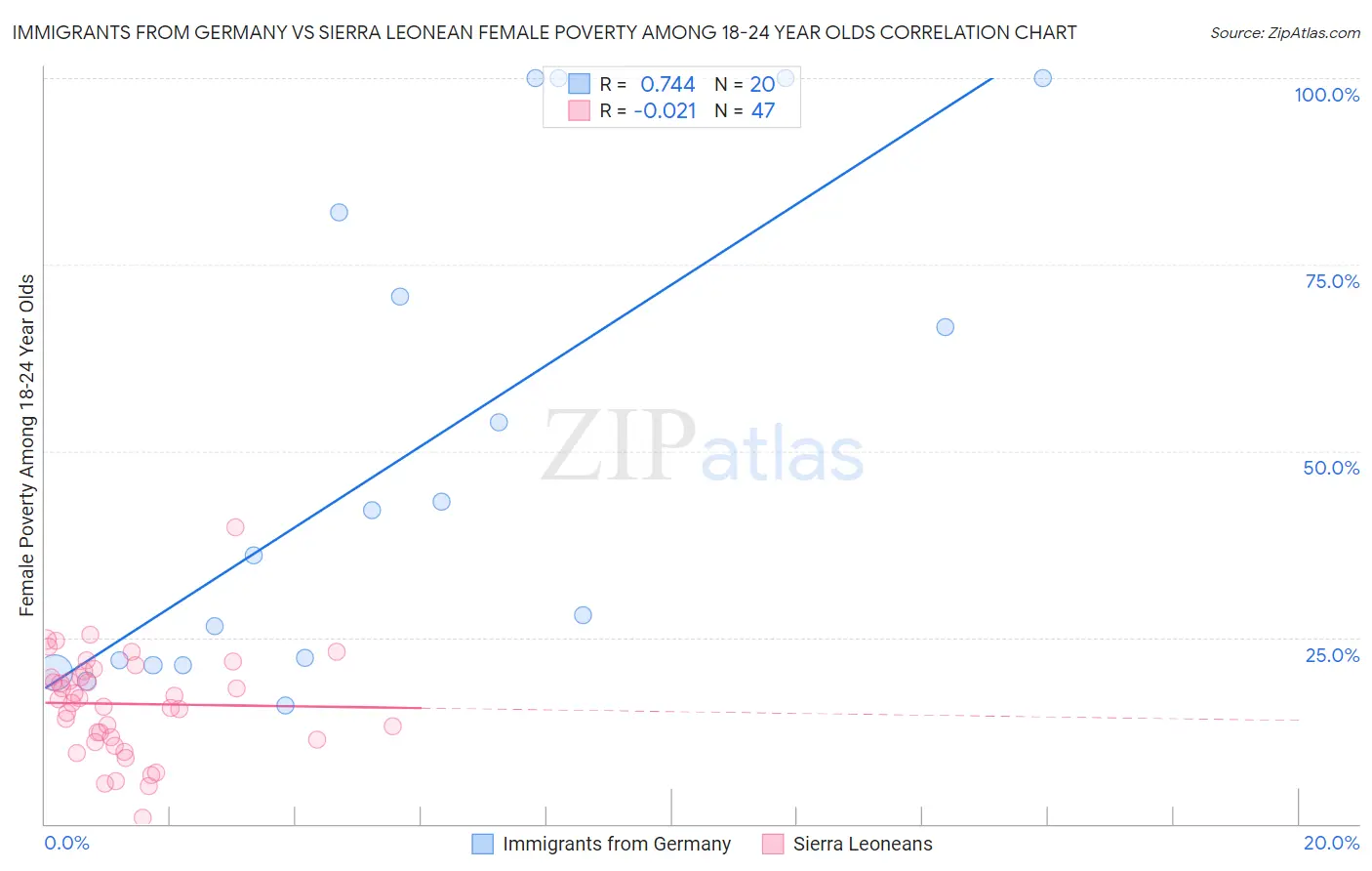 Immigrants from Germany vs Sierra Leonean Female Poverty Among 18-24 Year Olds