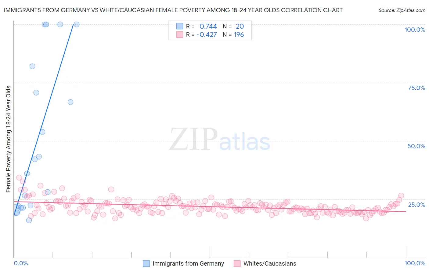 Immigrants from Germany vs White/Caucasian Female Poverty Among 18-24 Year Olds