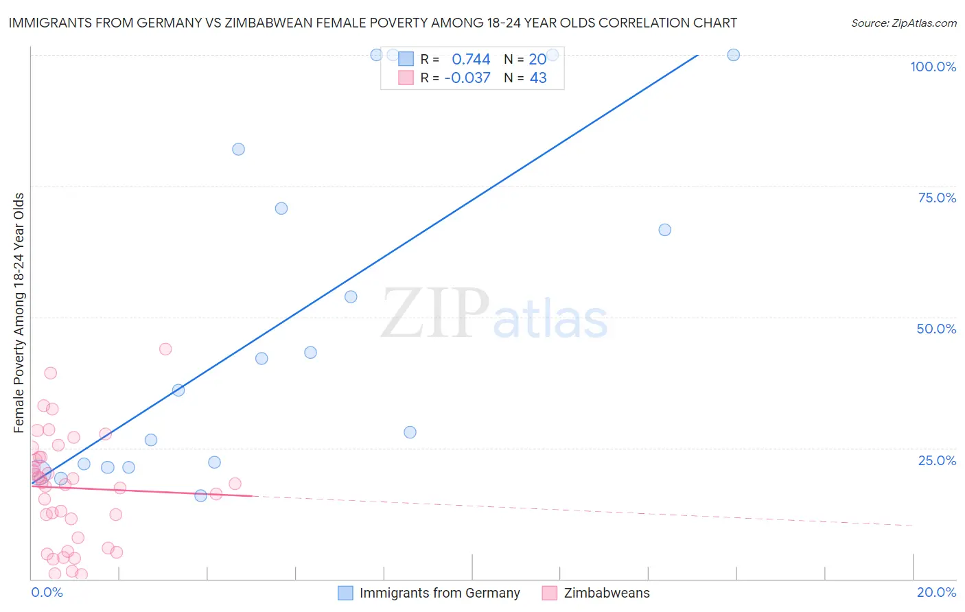 Immigrants from Germany vs Zimbabwean Female Poverty Among 18-24 Year Olds