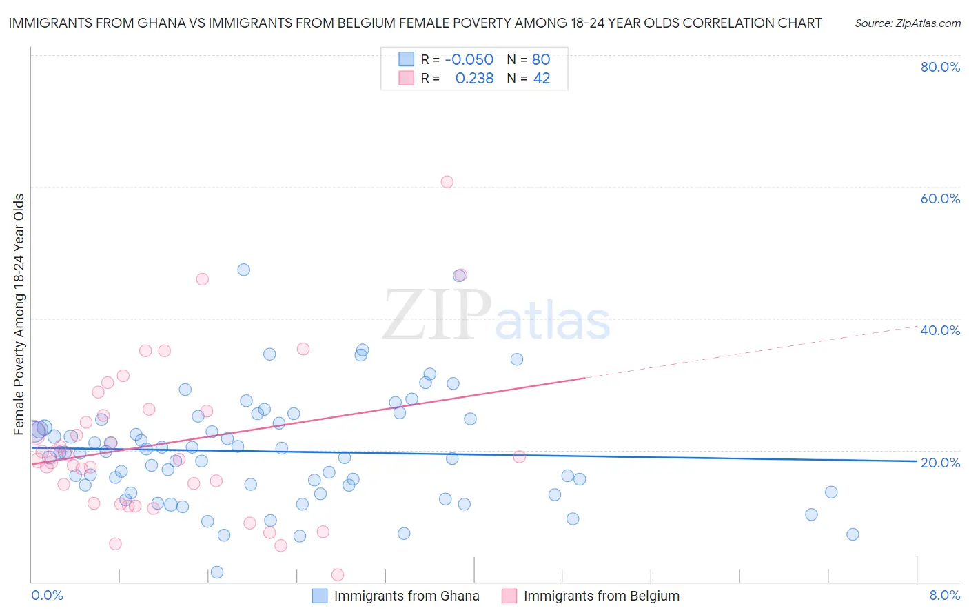 Immigrants from Ghana vs Immigrants from Belgium Female Poverty Among 18-24 Year Olds
