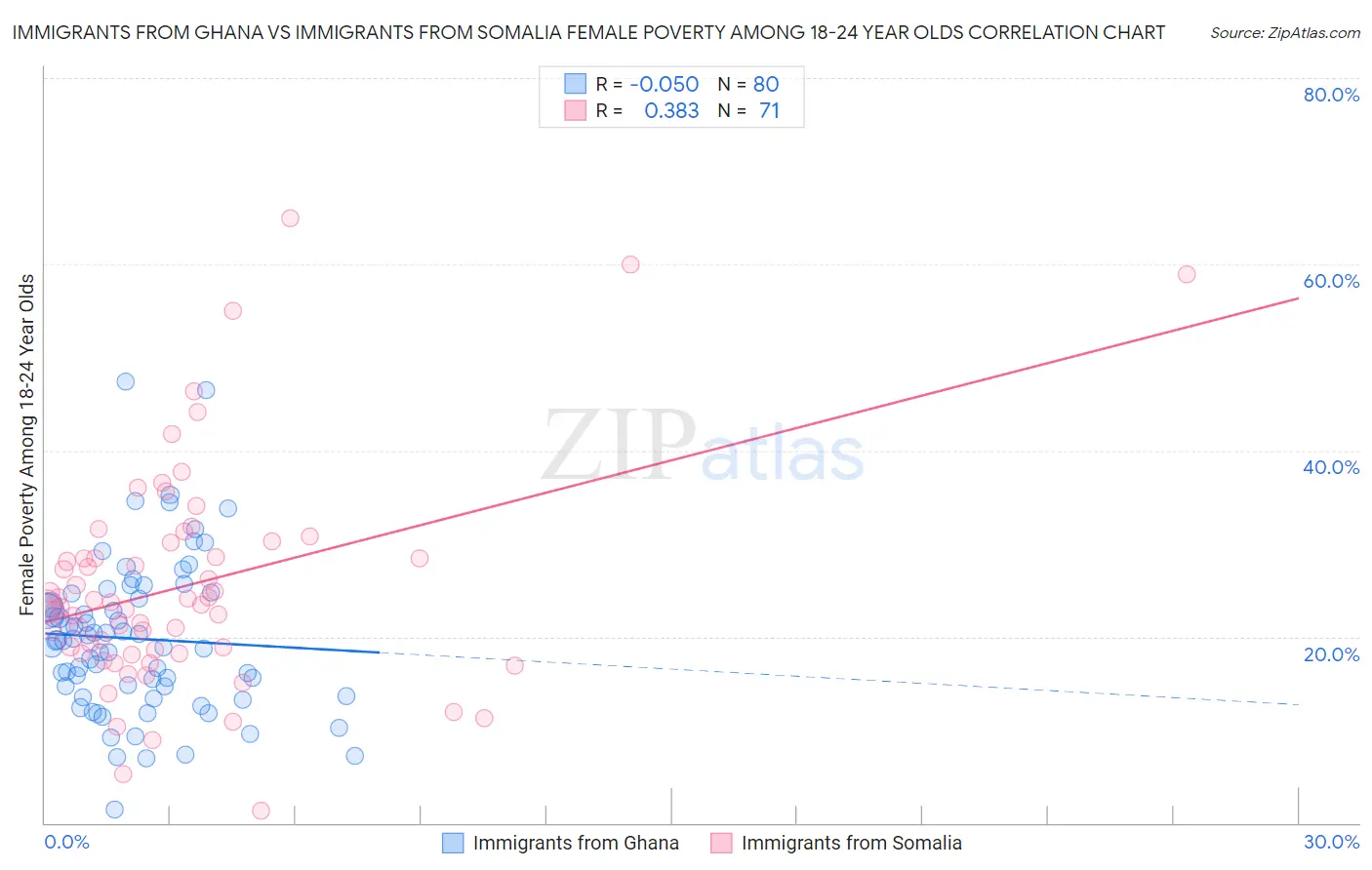 Immigrants from Ghana vs Immigrants from Somalia Female Poverty Among 18-24 Year Olds