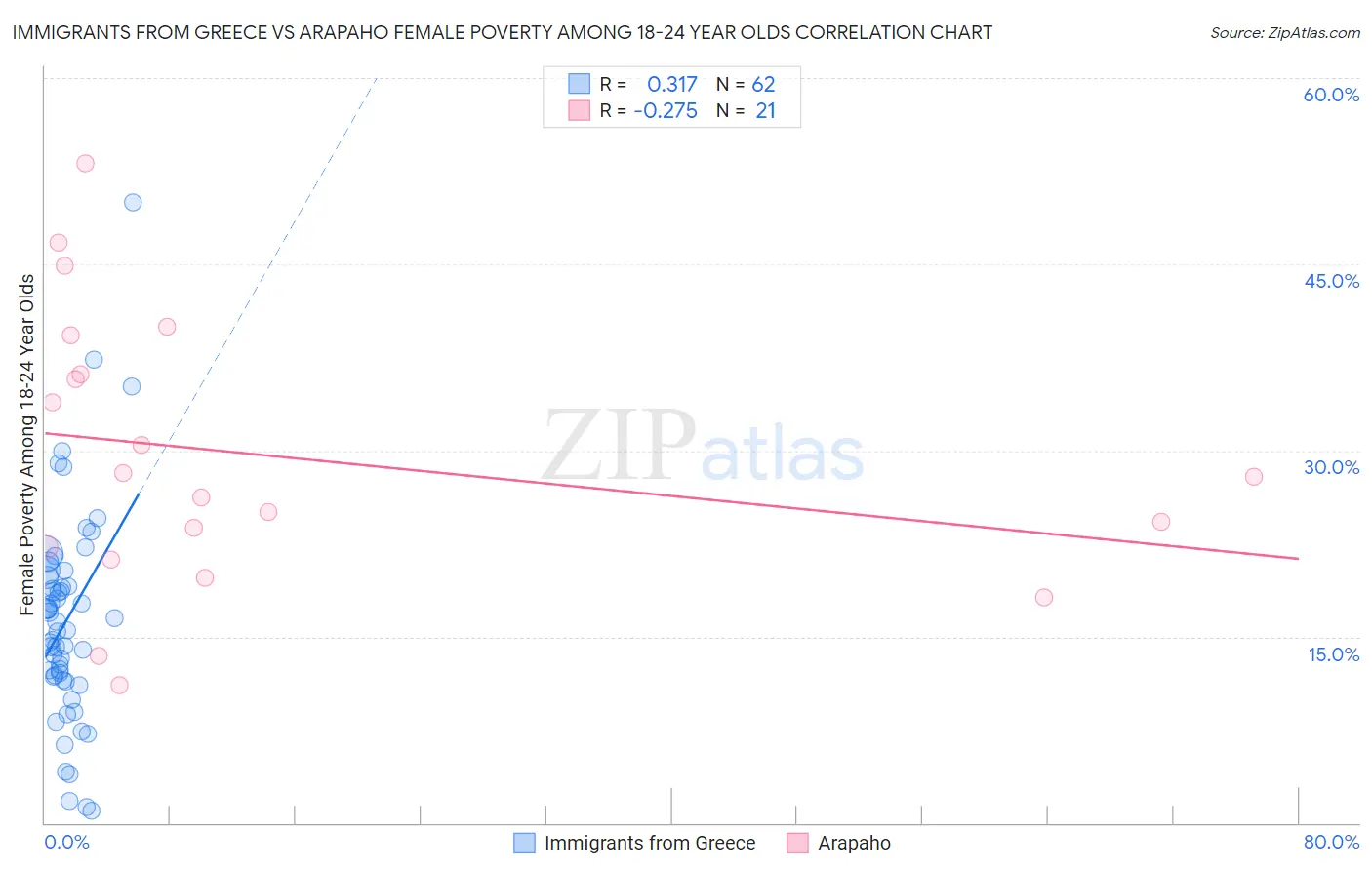 Immigrants from Greece vs Arapaho Female Poverty Among 18-24 Year Olds