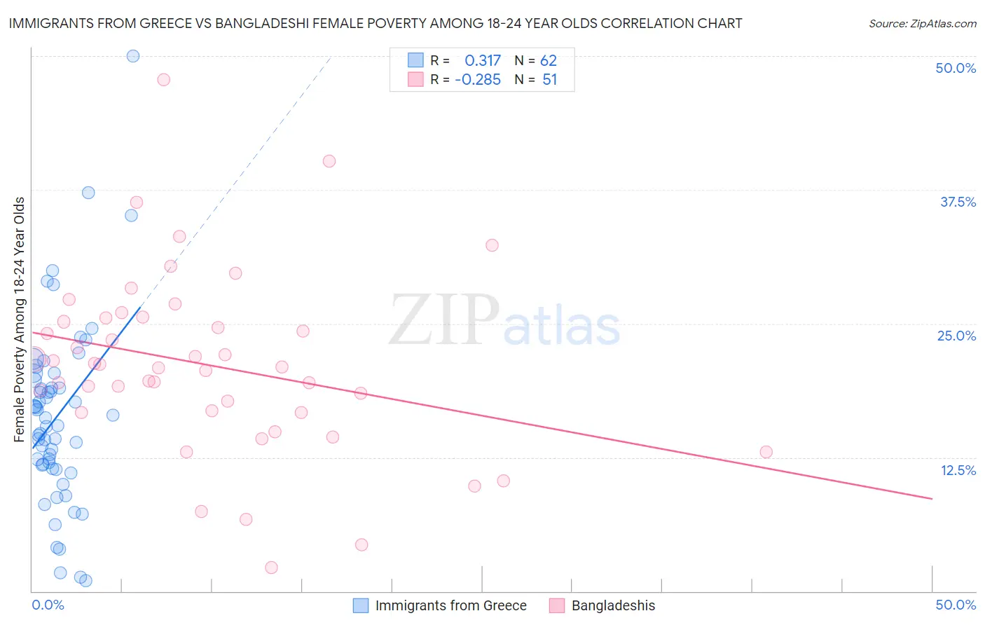 Immigrants from Greece vs Bangladeshi Female Poverty Among 18-24 Year Olds