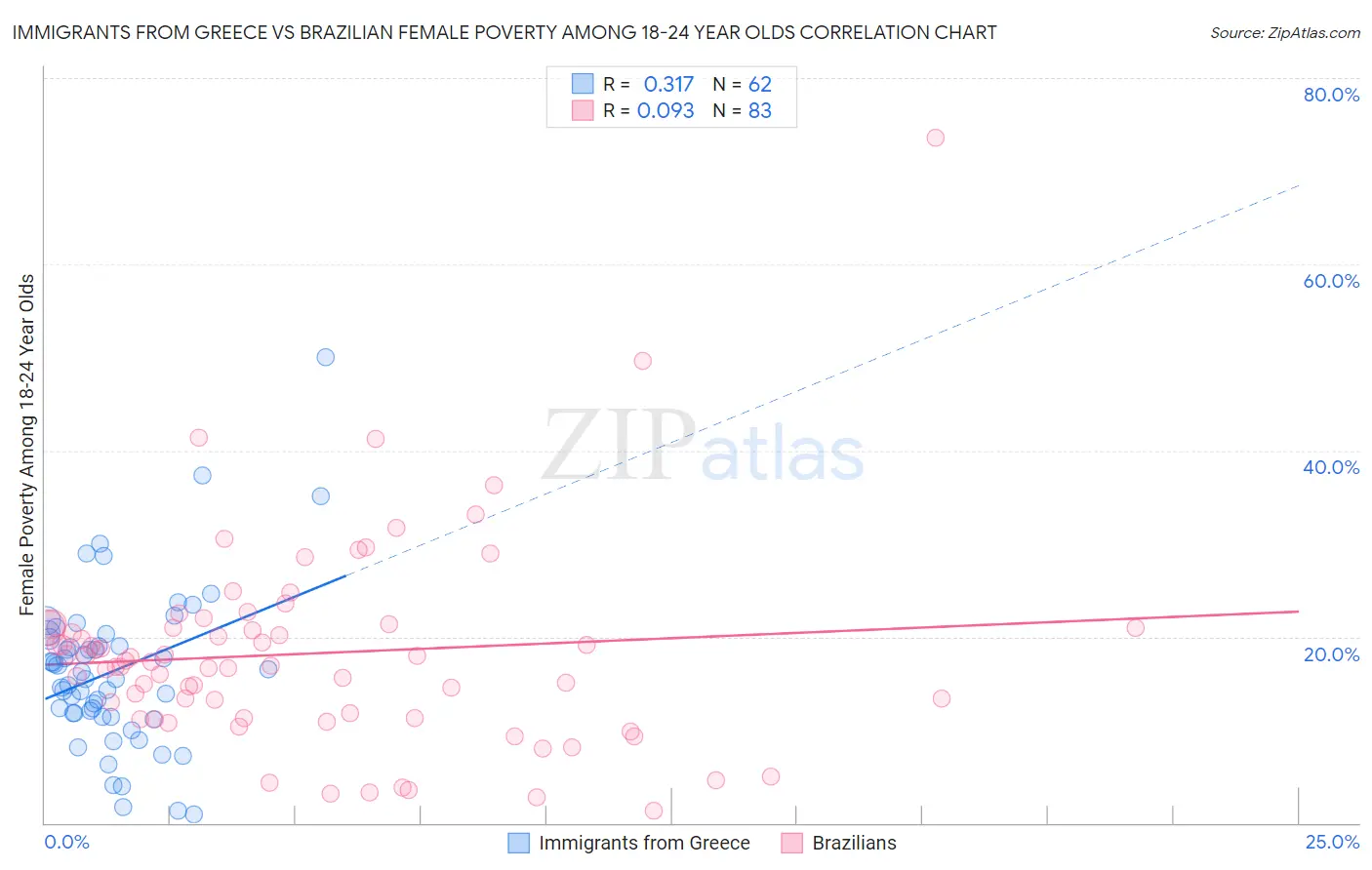 Immigrants from Greece vs Brazilian Female Poverty Among 18-24 Year Olds