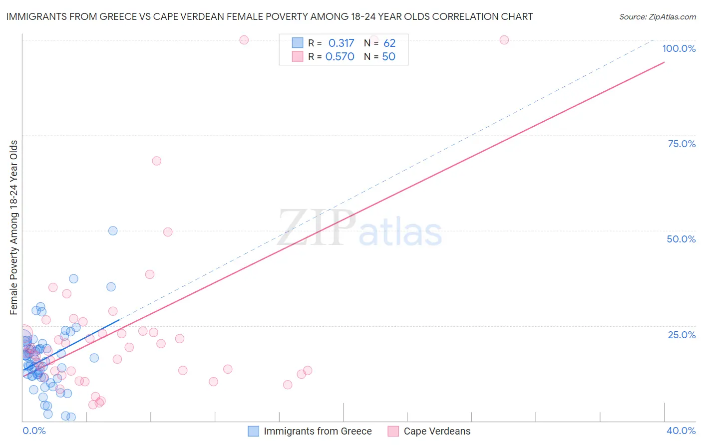 Immigrants from Greece vs Cape Verdean Female Poverty Among 18-24 Year Olds