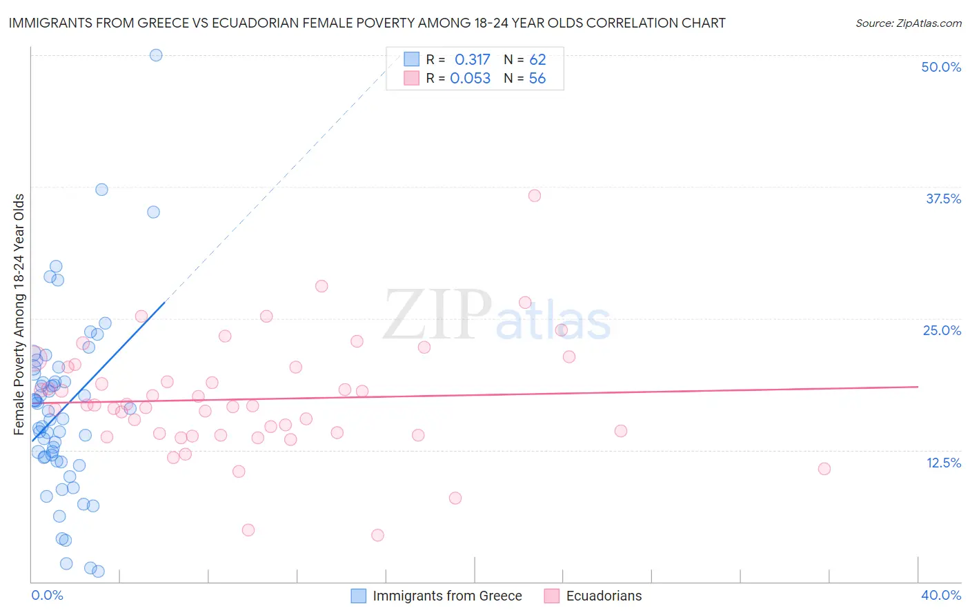 Immigrants from Greece vs Ecuadorian Female Poverty Among 18-24 Year Olds