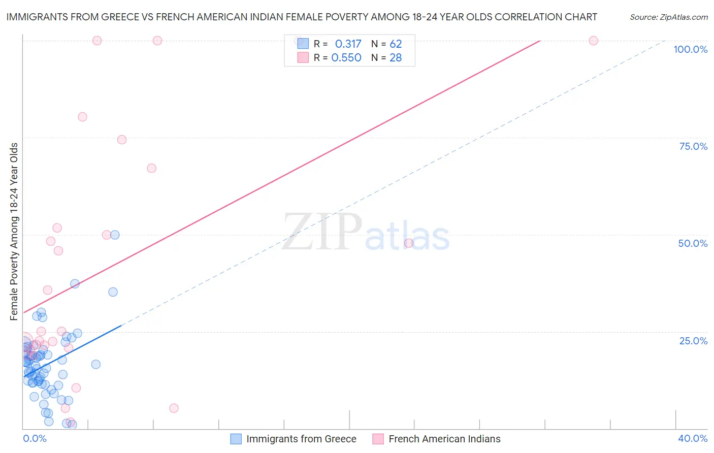 Immigrants from Greece vs French American Indian Female Poverty Among 18-24 Year Olds