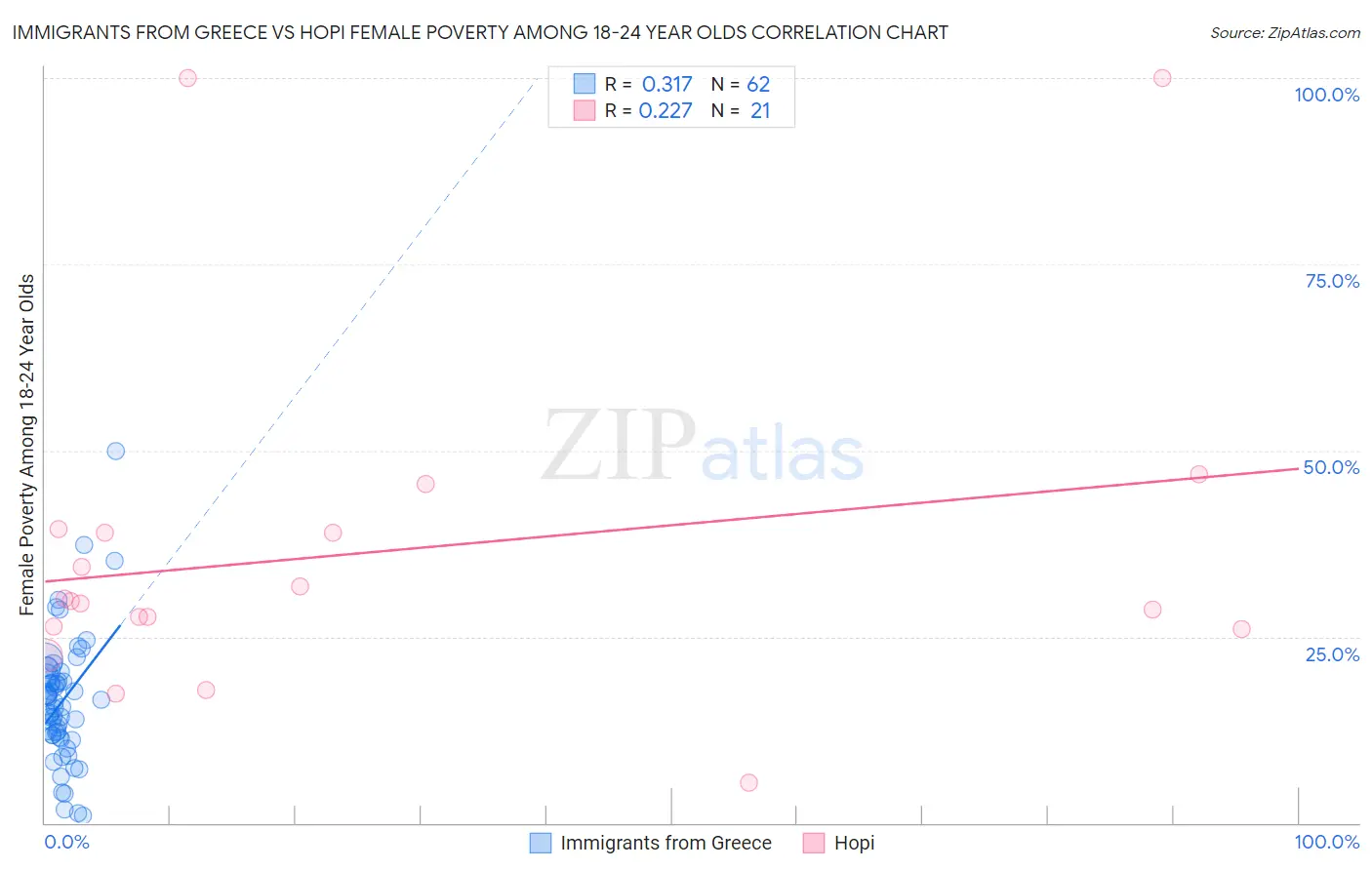 Immigrants from Greece vs Hopi Female Poverty Among 18-24 Year Olds