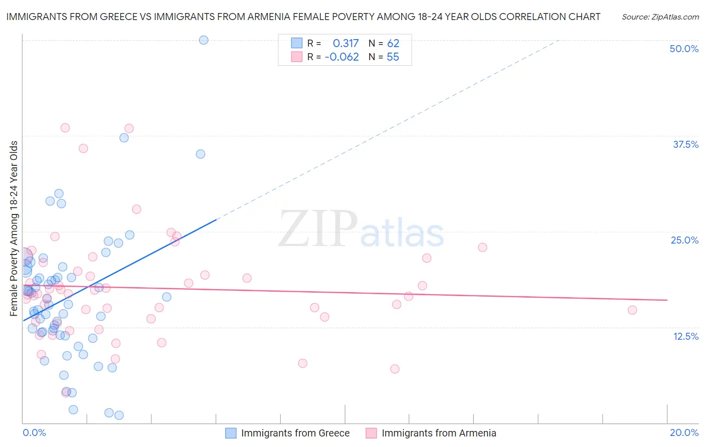 Immigrants from Greece vs Immigrants from Armenia Female Poverty Among 18-24 Year Olds