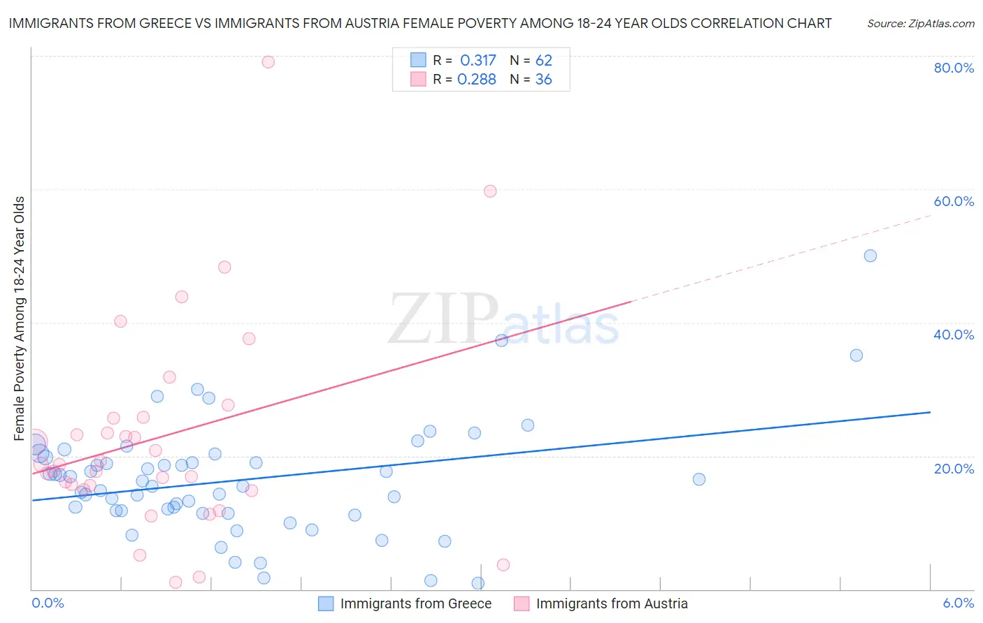 Immigrants from Greece vs Immigrants from Austria Female Poverty Among 18-24 Year Olds