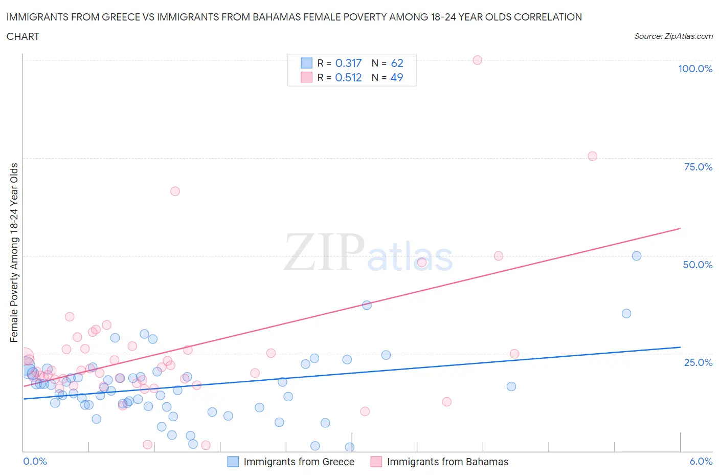Immigrants from Greece vs Immigrants from Bahamas Female Poverty Among 18-24 Year Olds