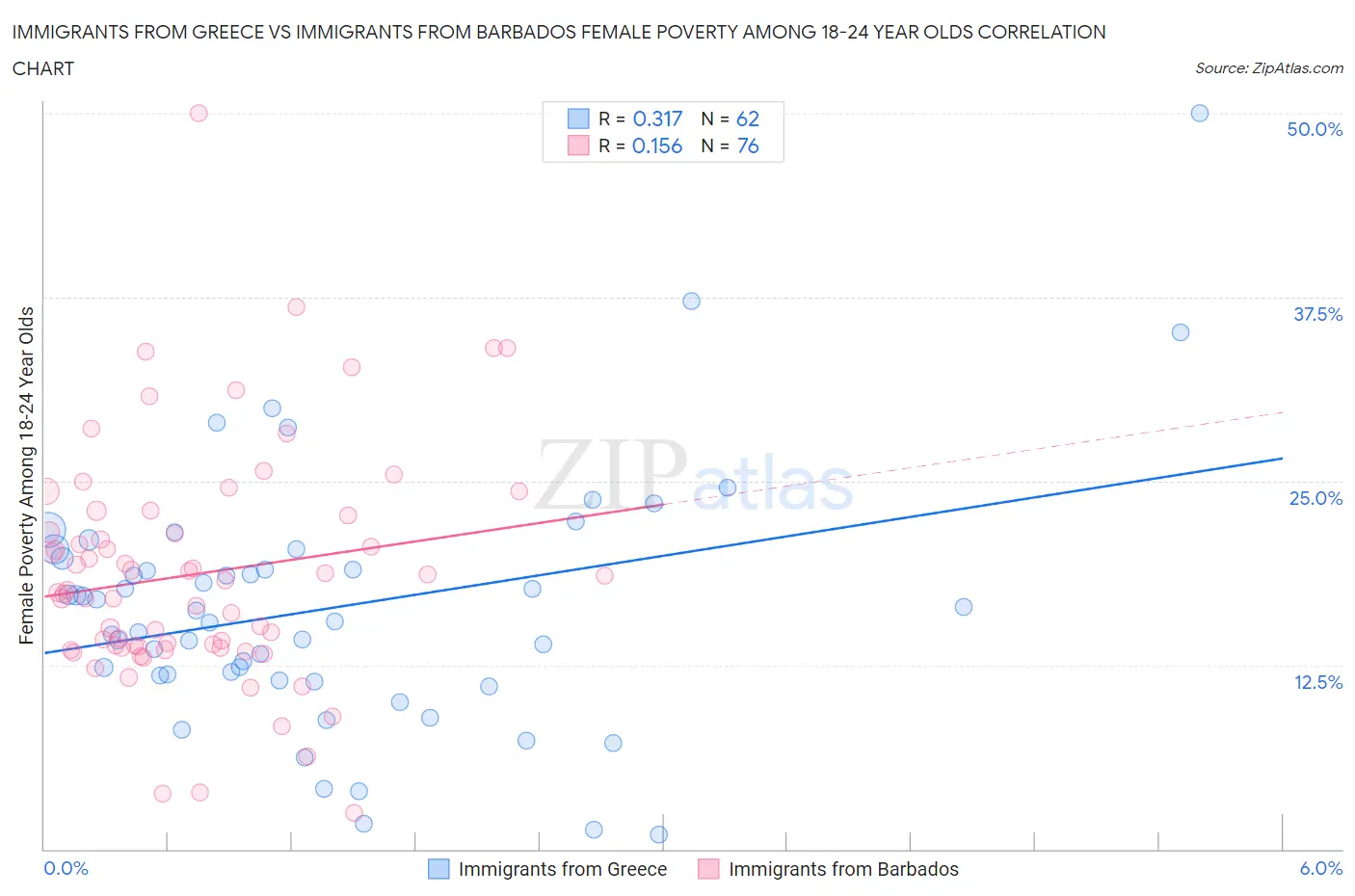 Immigrants from Greece vs Immigrants from Barbados Female Poverty Among 18-24 Year Olds