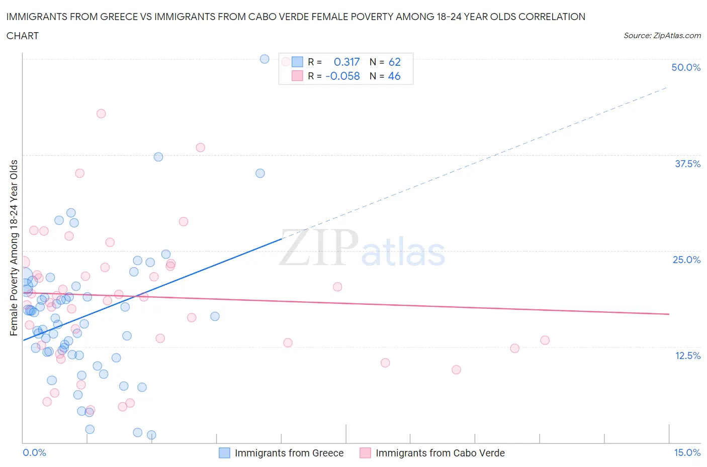 Immigrants from Greece vs Immigrants from Cabo Verde Female Poverty Among 18-24 Year Olds