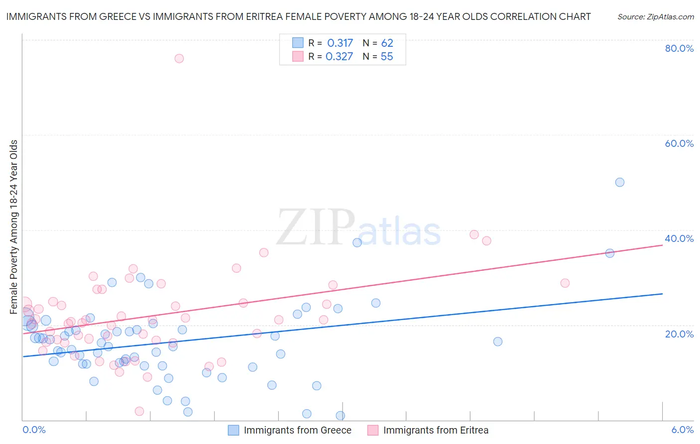 Immigrants from Greece vs Immigrants from Eritrea Female Poverty Among 18-24 Year Olds