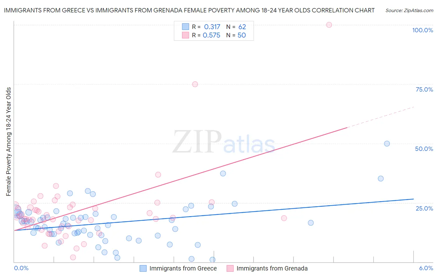 Immigrants from Greece vs Immigrants from Grenada Female Poverty Among 18-24 Year Olds