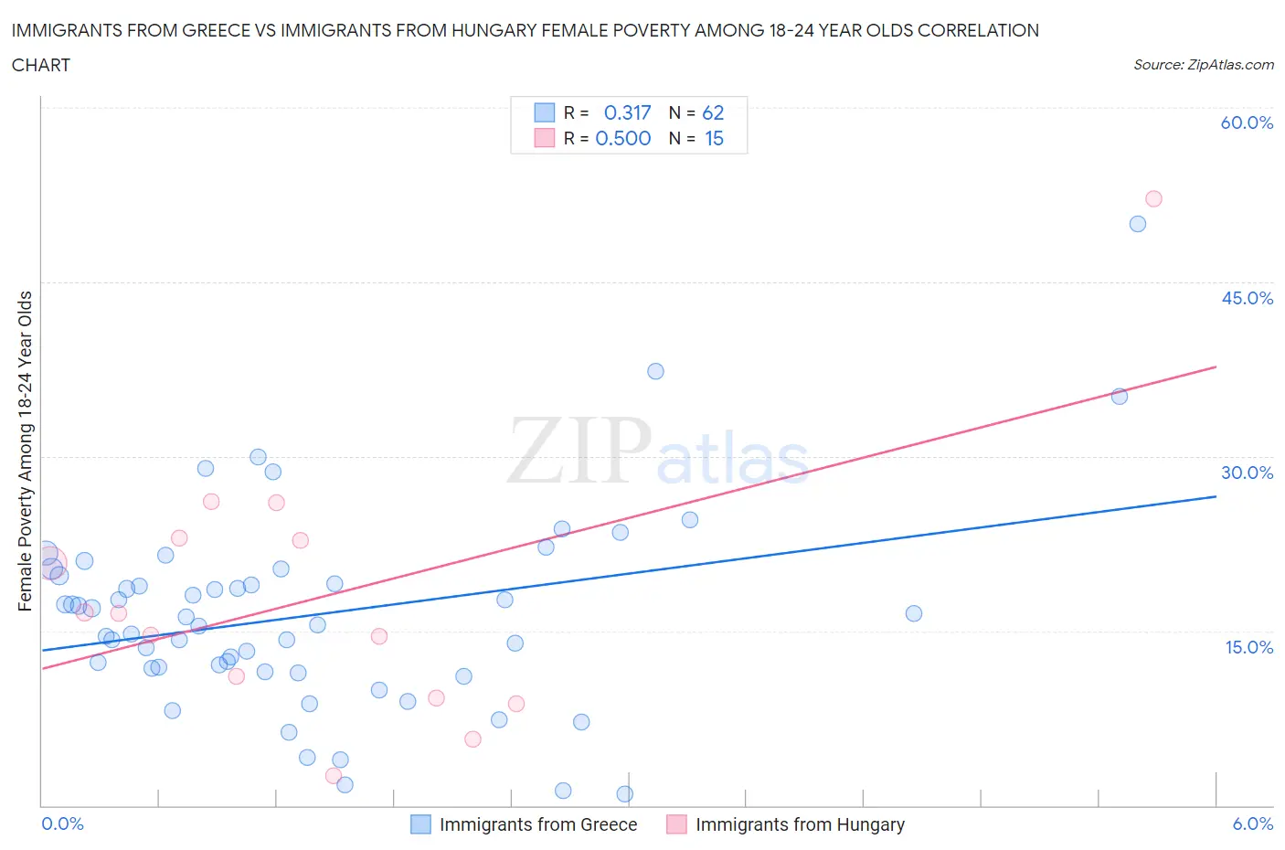 Immigrants from Greece vs Immigrants from Hungary Female Poverty Among 18-24 Year Olds