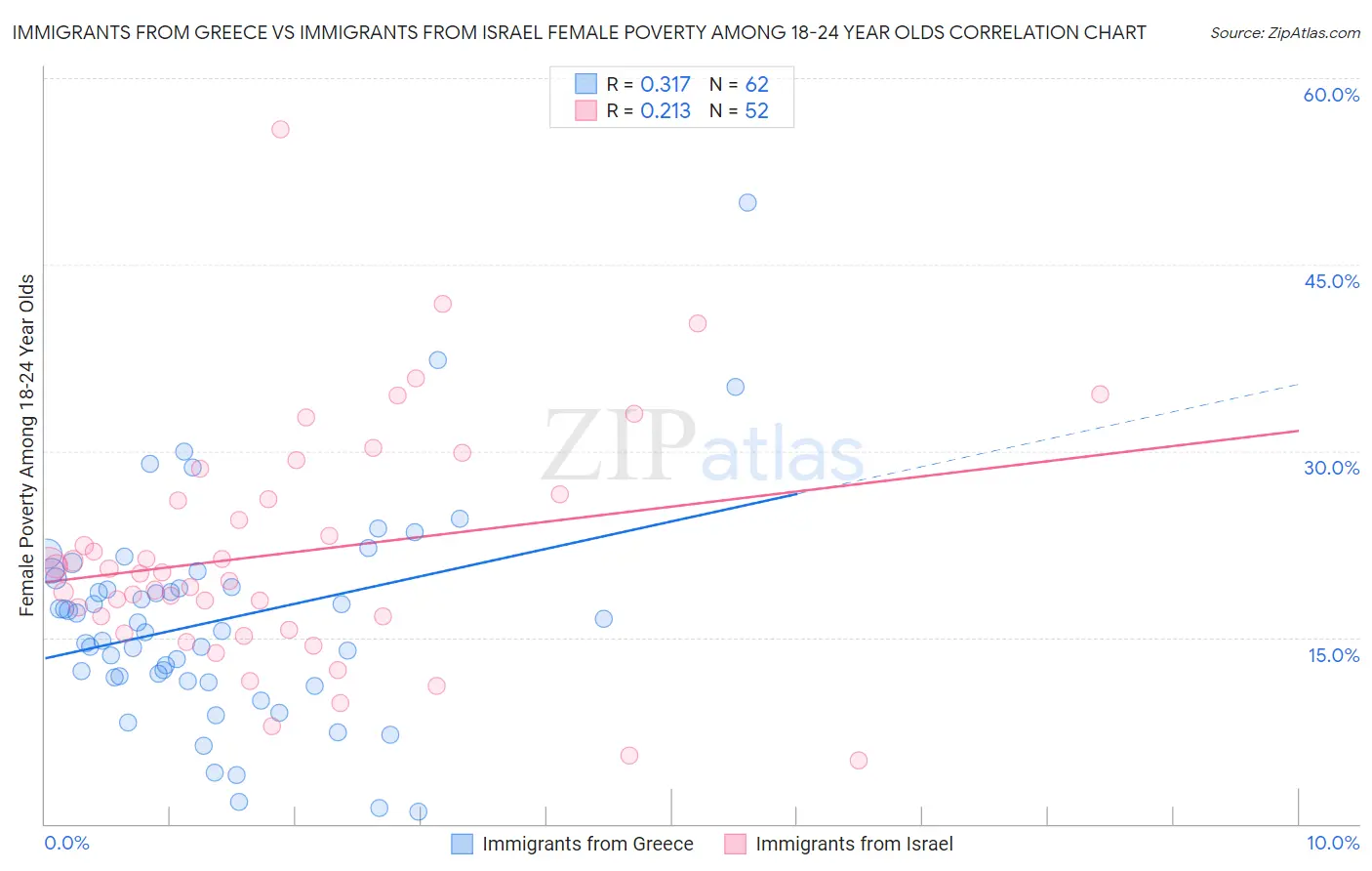 Immigrants from Greece vs Immigrants from Israel Female Poverty Among 18-24 Year Olds