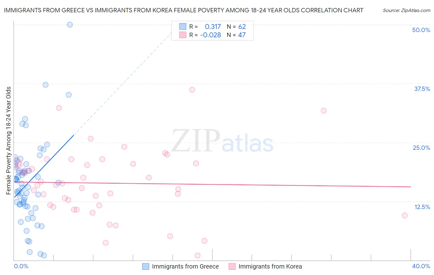 Immigrants from Greece vs Immigrants from Korea Female Poverty Among 18-24 Year Olds