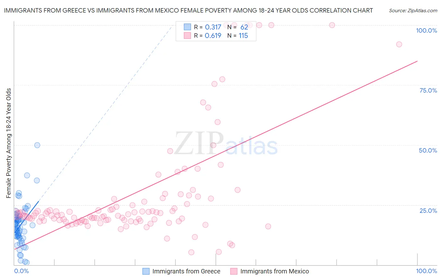 Immigrants from Greece vs Immigrants from Mexico Female Poverty Among 18-24 Year Olds