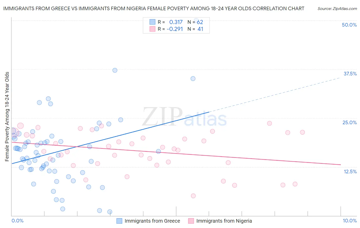 Immigrants from Greece vs Immigrants from Nigeria Female Poverty Among 18-24 Year Olds
