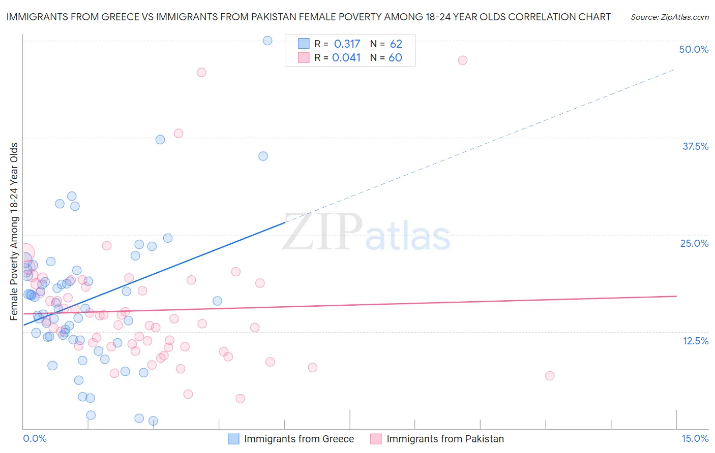Immigrants from Greece vs Immigrants from Pakistan Female Poverty Among 18-24 Year Olds