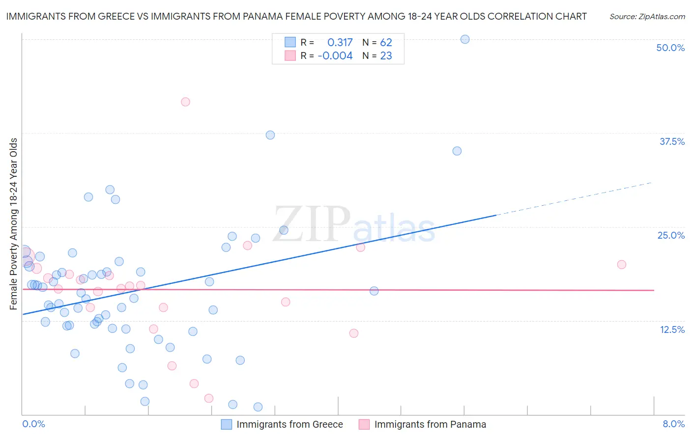 Immigrants from Greece vs Immigrants from Panama Female Poverty Among 18-24 Year Olds