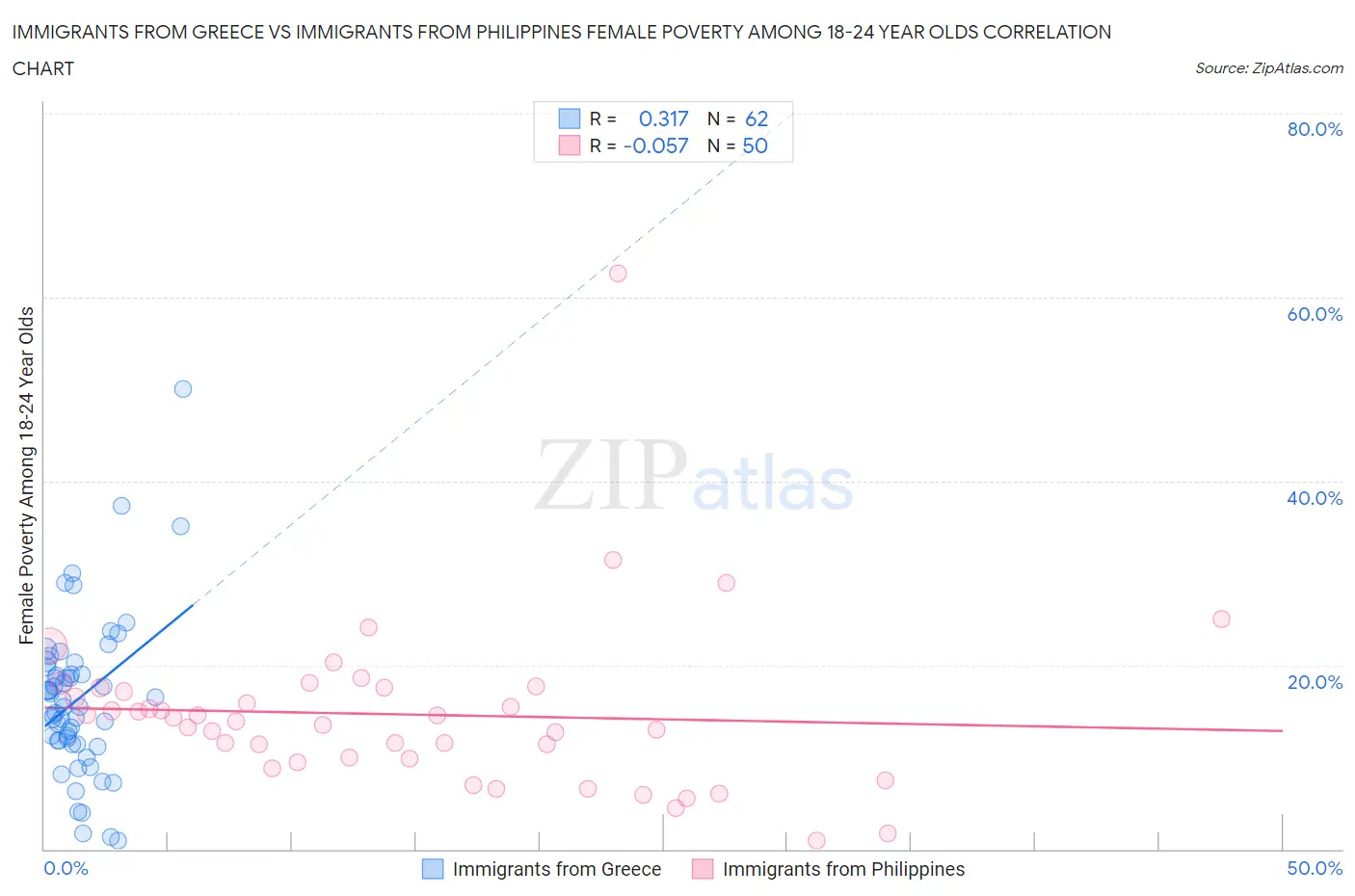 Immigrants from Greece vs Immigrants from Philippines Female Poverty Among 18-24 Year Olds