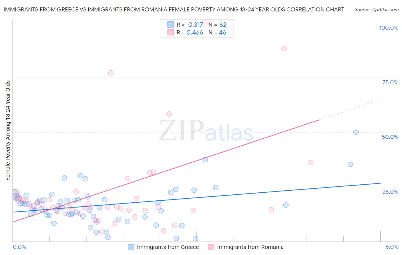 Immigrants from Greece vs Immigrants from Romania Female Poverty Among 18-24 Year Olds