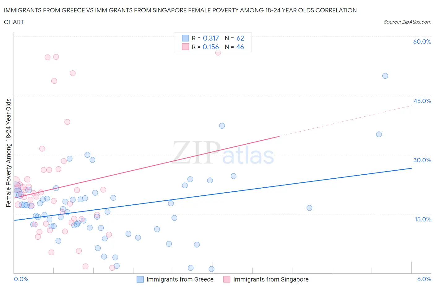 Immigrants from Greece vs Immigrants from Singapore Female Poverty Among 18-24 Year Olds