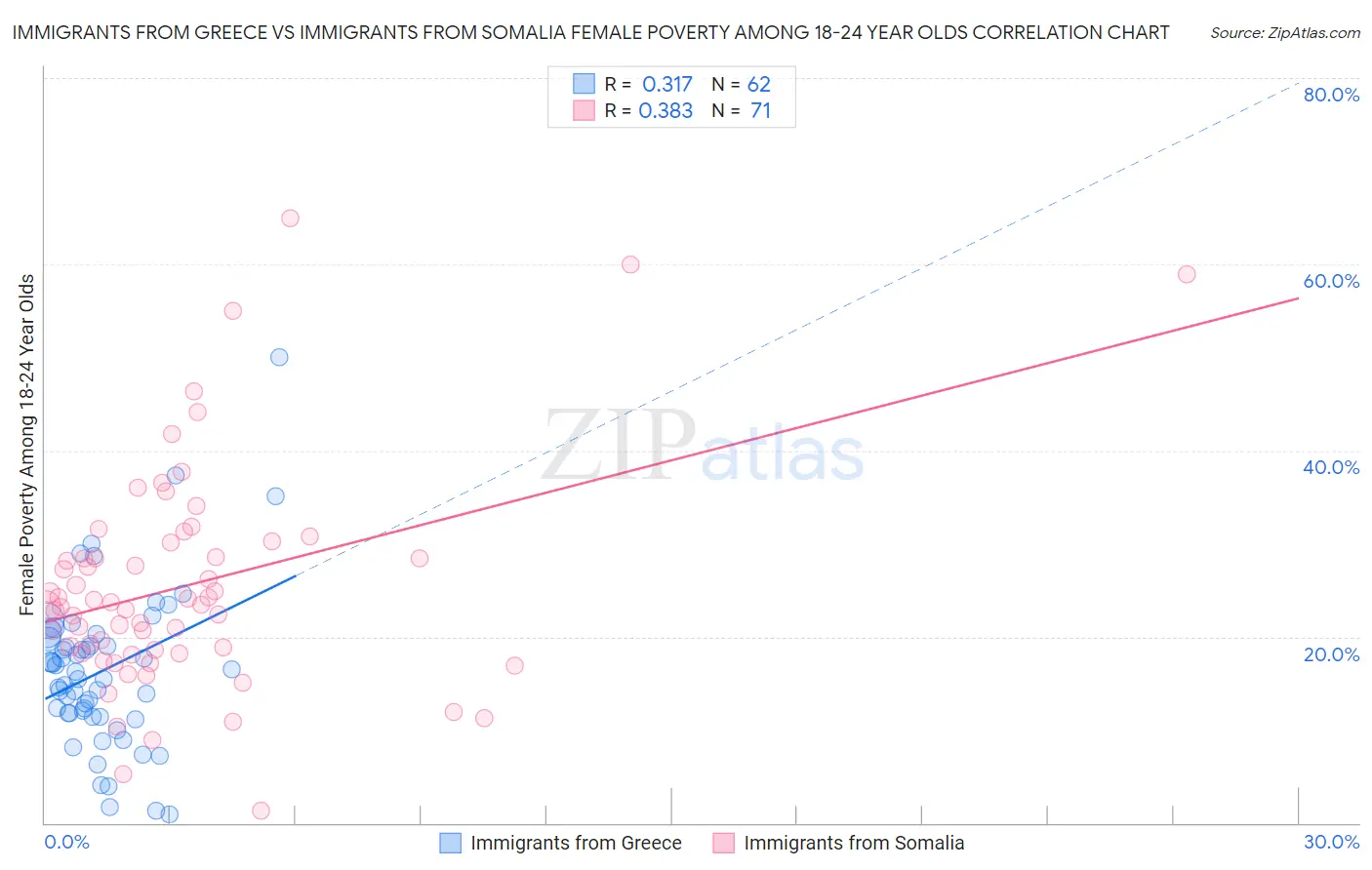 Immigrants from Greece vs Immigrants from Somalia Female Poverty Among 18-24 Year Olds