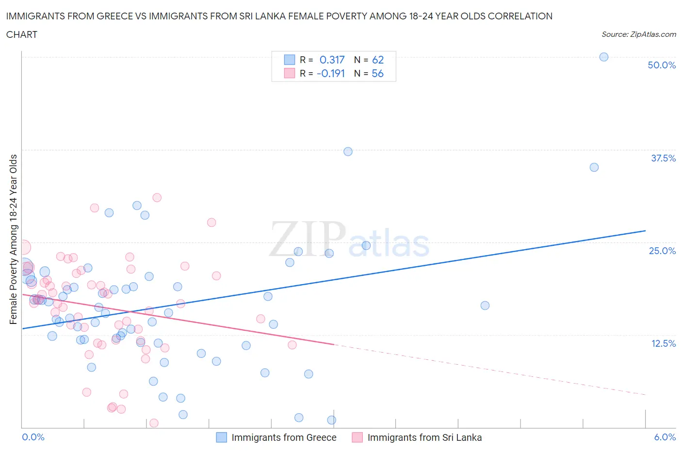 Immigrants from Greece vs Immigrants from Sri Lanka Female Poverty Among 18-24 Year Olds