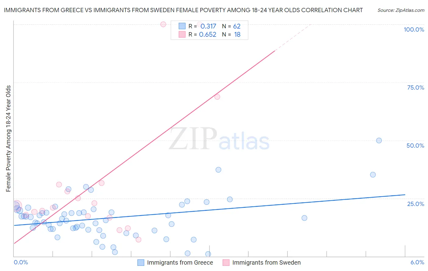 Immigrants from Greece vs Immigrants from Sweden Female Poverty Among 18-24 Year Olds