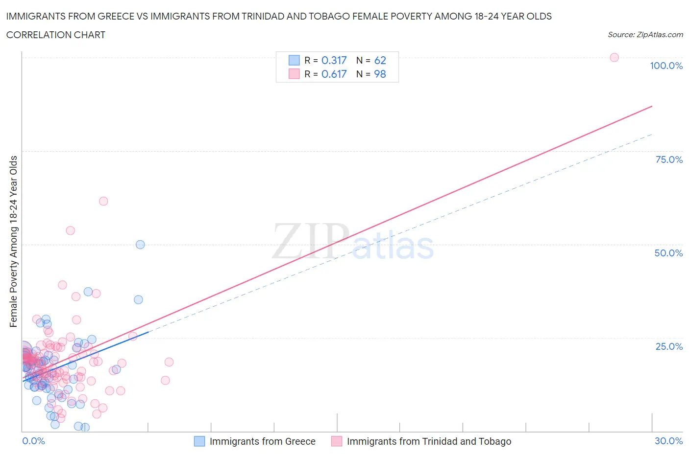 Immigrants from Greece vs Immigrants from Trinidad and Tobago Female Poverty Among 18-24 Year Olds