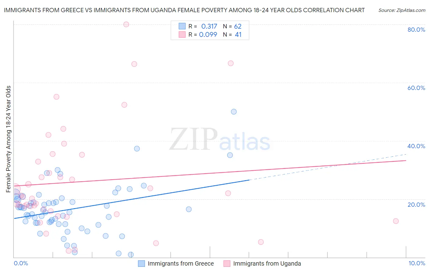 Immigrants from Greece vs Immigrants from Uganda Female Poverty Among 18-24 Year Olds