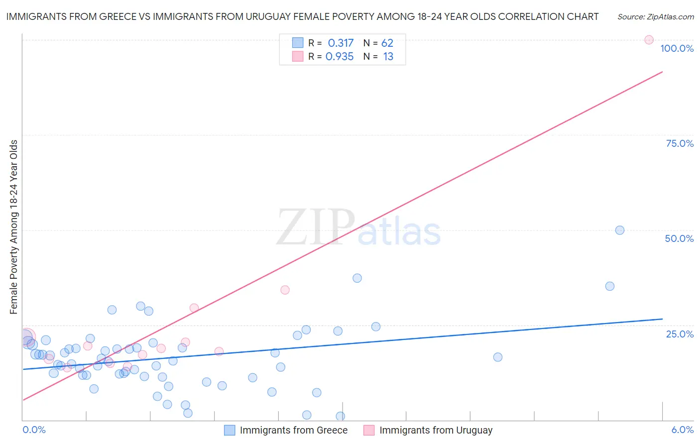 Immigrants from Greece vs Immigrants from Uruguay Female Poverty Among 18-24 Year Olds