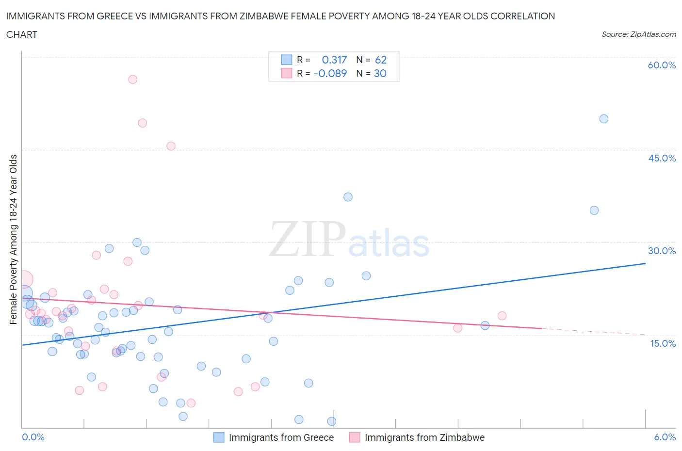 Immigrants from Greece vs Immigrants from Zimbabwe Female Poverty Among 18-24 Year Olds