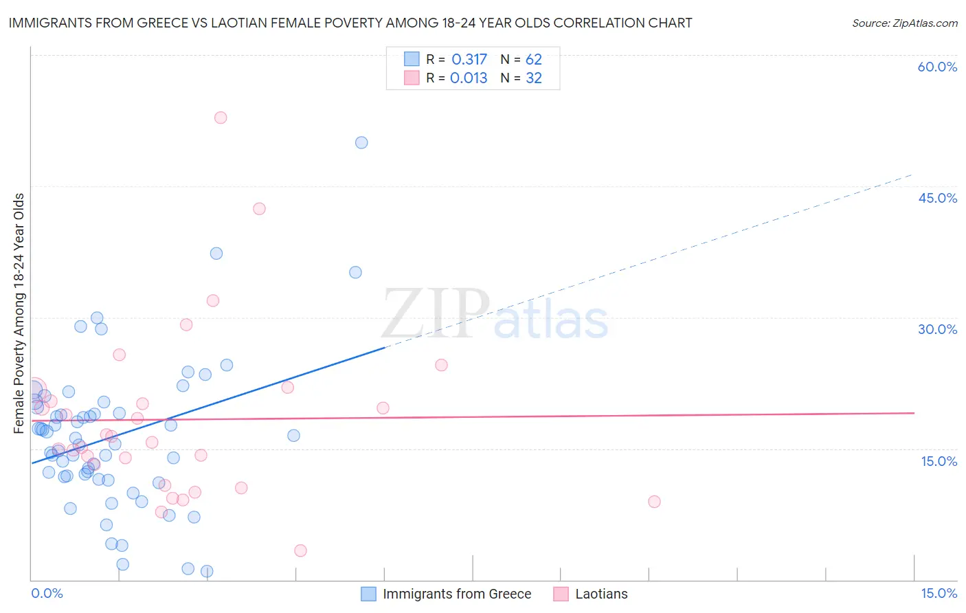 Immigrants from Greece vs Laotian Female Poverty Among 18-24 Year Olds