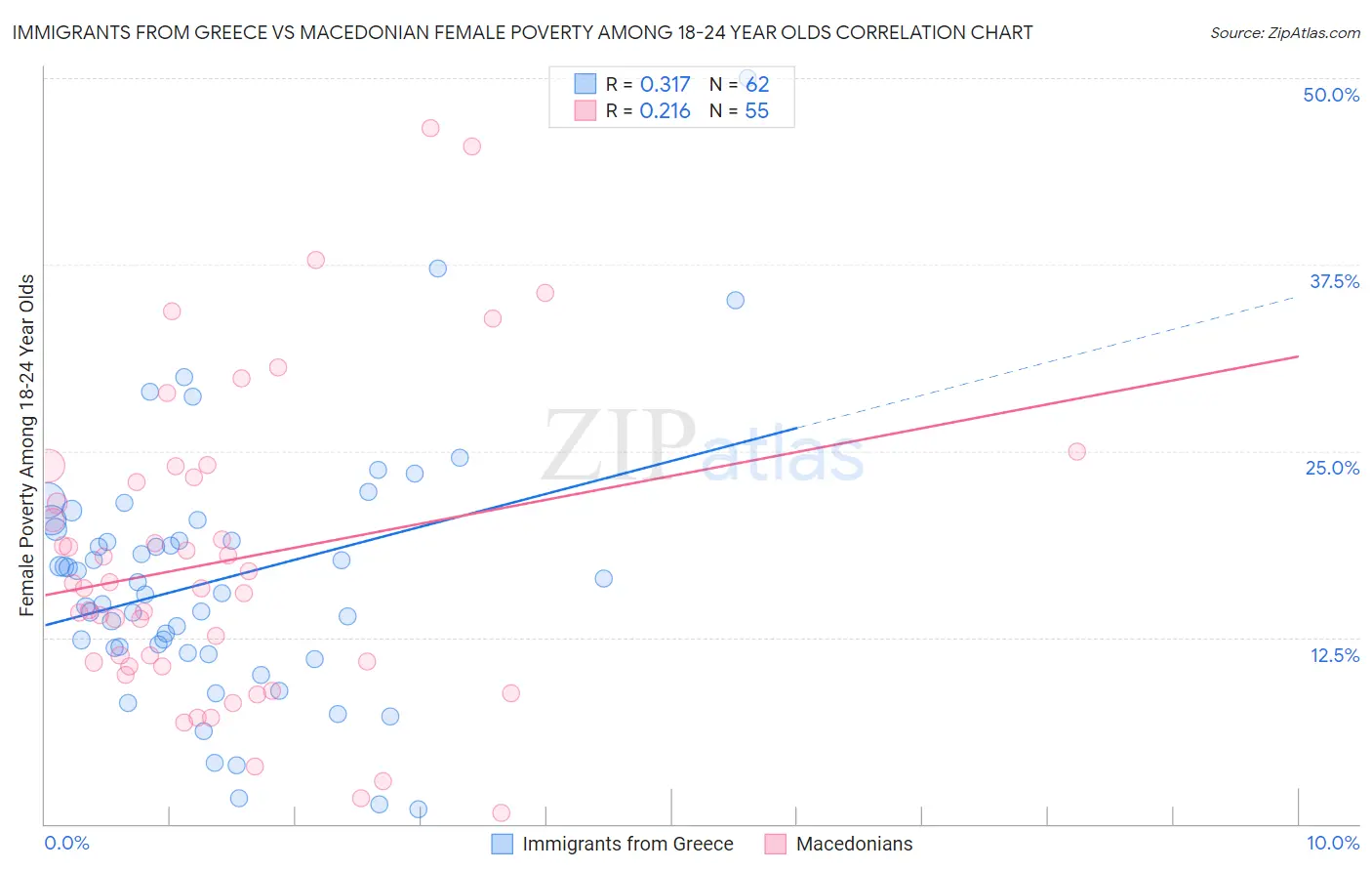 Immigrants from Greece vs Macedonian Female Poverty Among 18-24 Year Olds