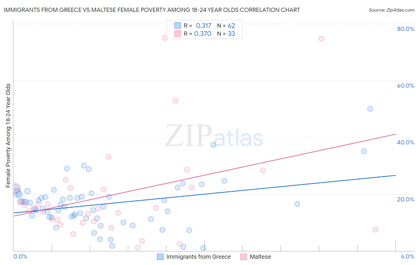 Immigrants from Greece vs Maltese Female Poverty Among 18-24 Year Olds